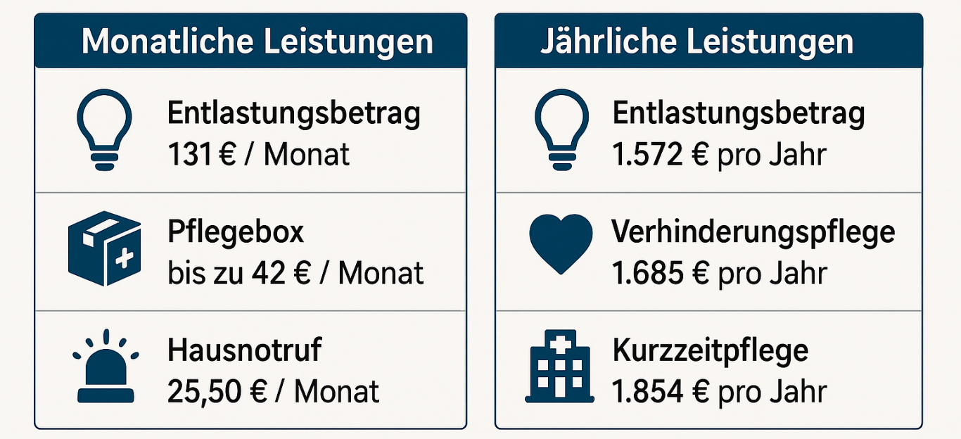Leistungen Pflegekasse seit 1.7.25 Tabelle mit monatlichen und jährlichen Leistungen für Pflege und Unterstützung bei Pflegegrad.